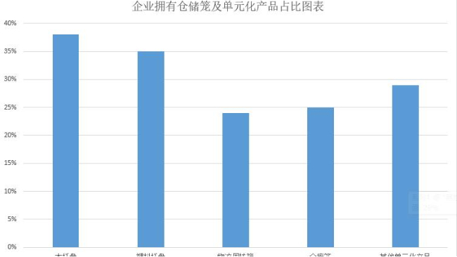 企業(yè)擁有倉(cāng)儲(chǔ)籠占比