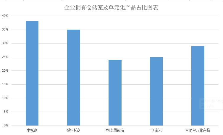 企業(yè)擁有倉儲籠占比-大江倉儲籠